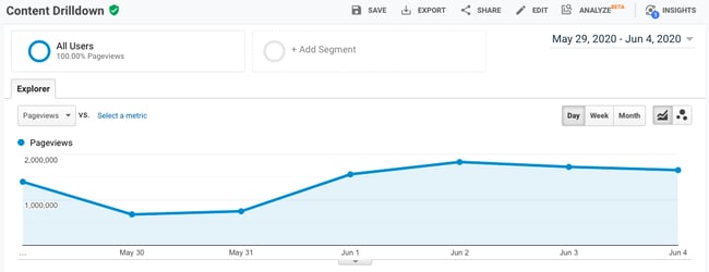 Best Conversion Rate Optimization Tools for CRO Analytics: Google Analytics